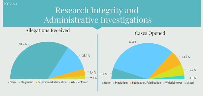 Research Integrity and Administrative Investigations Allegations Received and Cases Opened in FY 2021