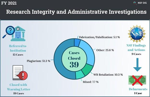 Research Integrity and Administrative Investigations Allegations Cases Closed and Actions in FY 2021